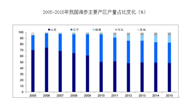 各地海参产比.jpg